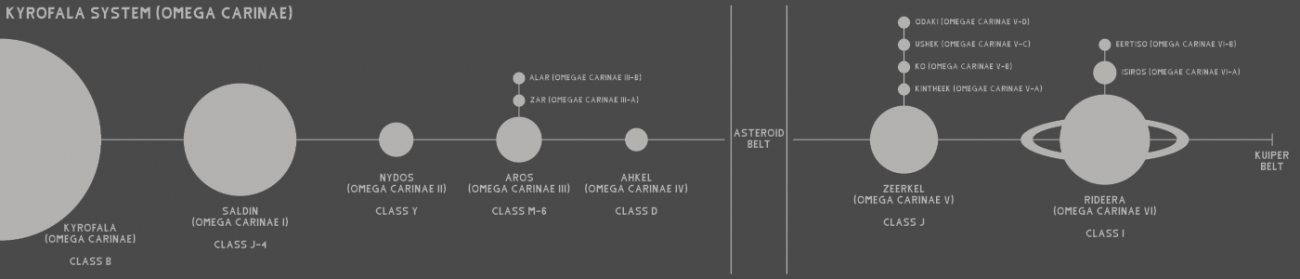 System map of Omega Carinae, not to scale.